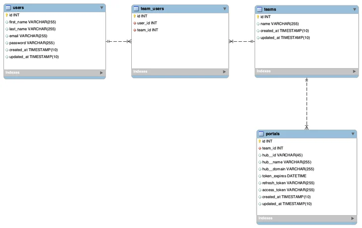 Example of the Database Architecture