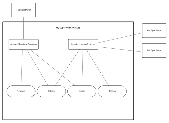 Agency Flow Example