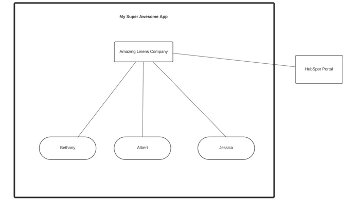 Marketing Team Flow Example