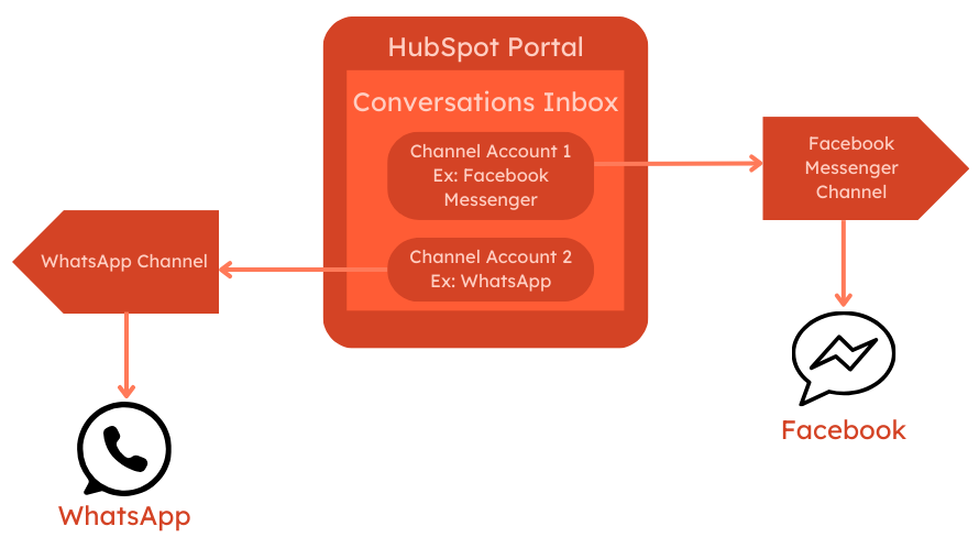 custom channels concept diagram