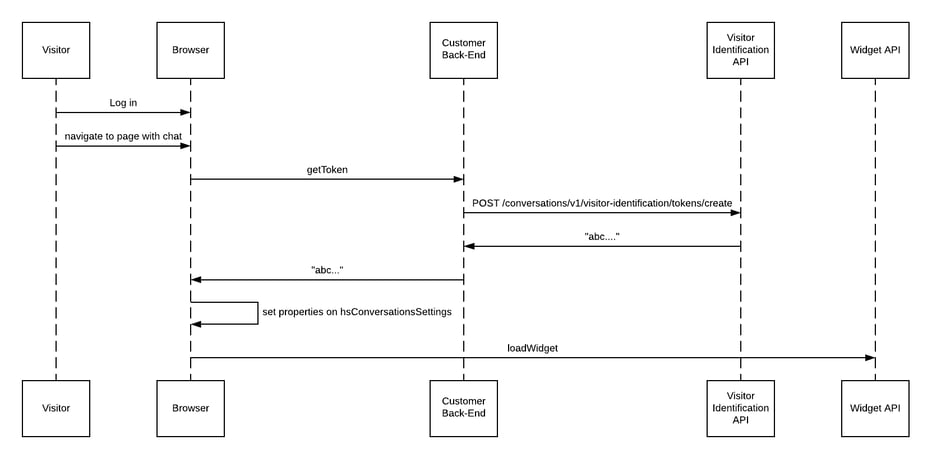 Possible User Identification Flow