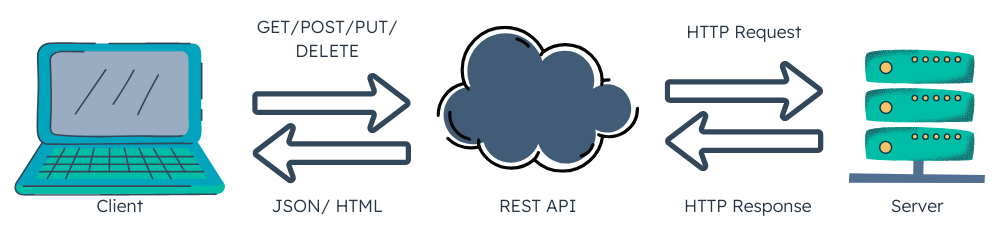 REST API Diagram