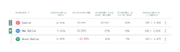 a/b test statistics in vwo