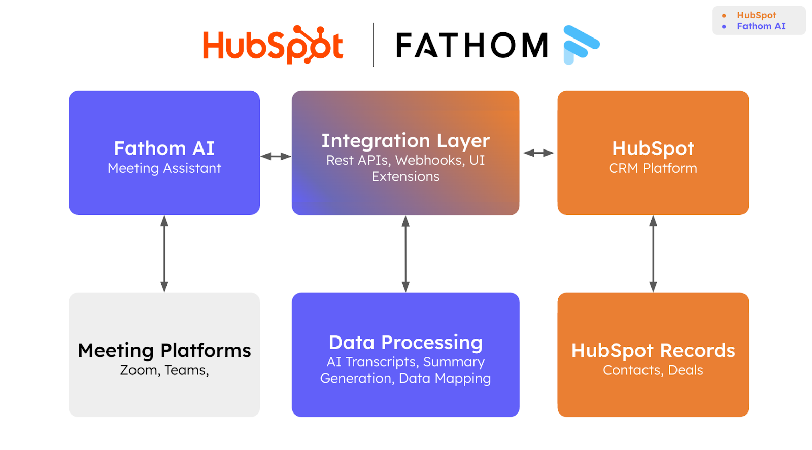 A diagram showing how Fathom and HubSpot interact with each other