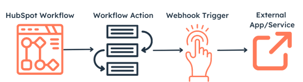 HubSpot workflow with a webhook diagram