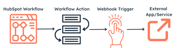 HubSpot workflow with a webhook diagram
