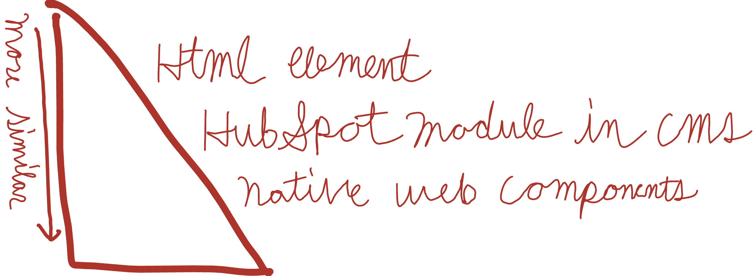 React components are similar to HTML elements, HubSpot modules in CMS, and native web components - in an increasing fashion in that order.