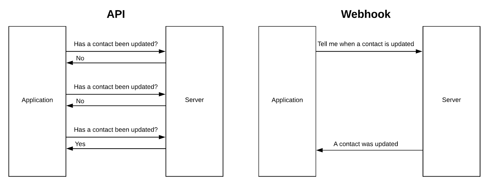 API vs Webhooks