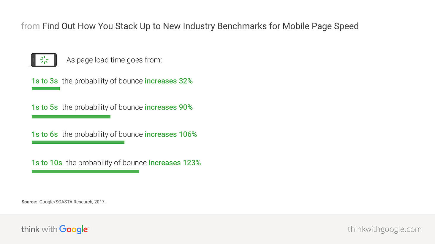 Mobile page-speed new-industry benchmarks