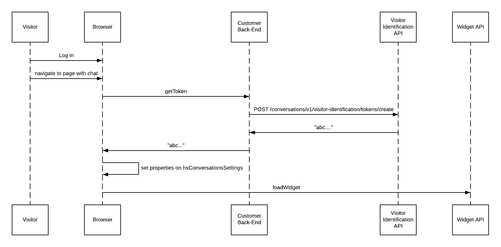 Possible User Identification Flow